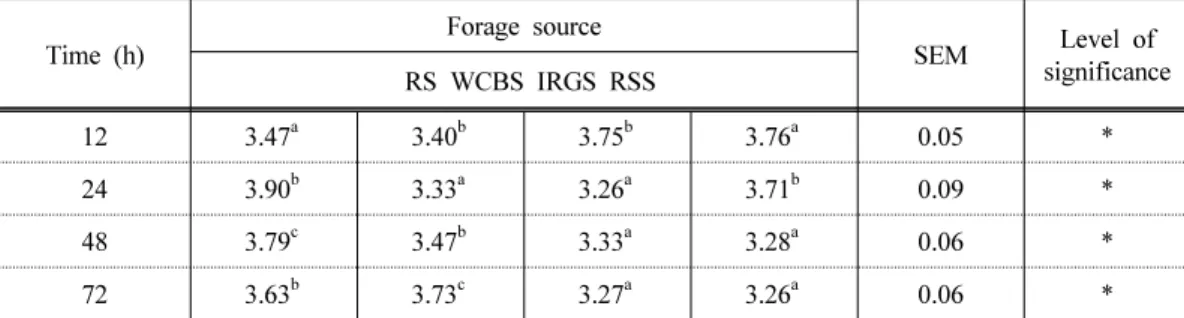 Figure 4. Total gas production in different sampling periods from different forage sources