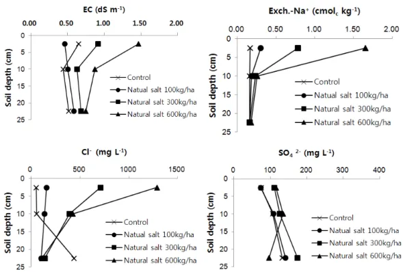 Figure 1. Distribution of EC, Exch.-Na + , Cl -  and SO 4 2-