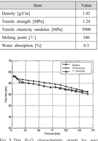 Fig. 3 The  P-Q  characteristic  graph  for  each  water  hydraulic  pump