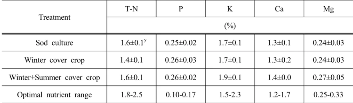 Table 8. Foliar nutrient concentrations of pear trees as affected by ground cover treatments Treatment