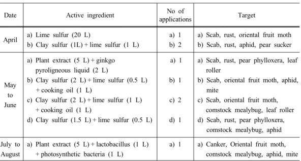 Table 1. Summery of insect and disease protection program in an organic pear orchard during the growing season