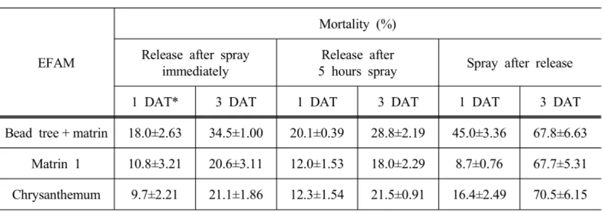 Table 3. Mortality of N. tenuis by environmental friendly agricultural materials spray time at before and after release