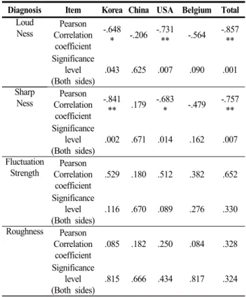 Table  3  Statistical  analysis  of  the  results  of  the  subjective  evaluation  of  the  entire  sample