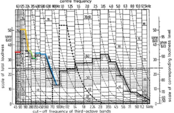 Fig. 4 Result  of  Loudness  and  Sharpness  contribution  analysis  of  Bark