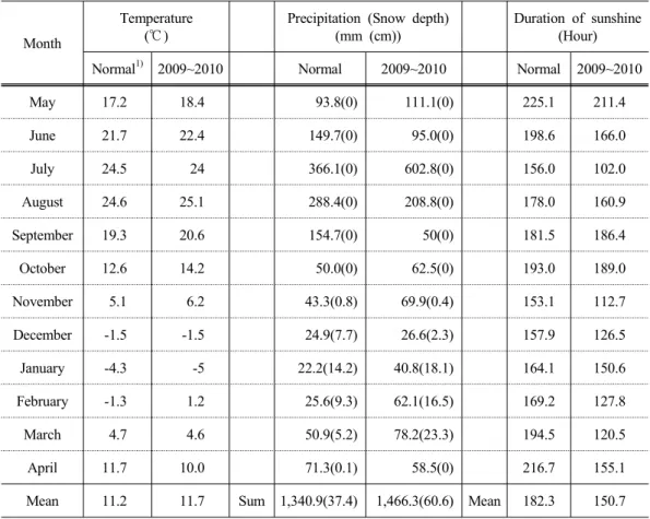 Table 4. Meteological data at Won-ju area(2009-2010) Month