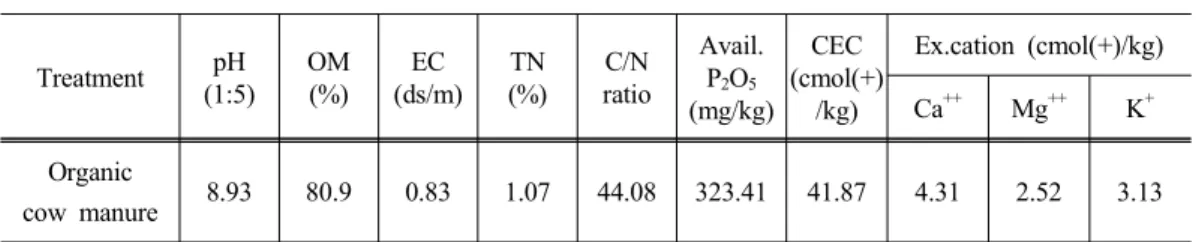 Table 1. Chemical properties of soil before the experiment pH (1:5) OM(%) EC (ds/m) TN (%) C/N ratio Avail.P2O5 (mg/kg) CEC (cmol(+)/kg) Ex.cation  (cmol(+)/kg)Ca++Mg++K+ Upland  field 6.19 4.50 0.013 0.18 14.50 413.33 9.70 4.12 0.55 0.26 Paddy  field 5.95