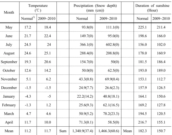 Table 3. Meteological data at Won-ju area(2009-2010) Month