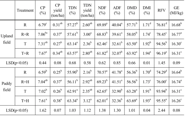 Table 5. Feed values and nutrient yields of winter forage crops in field and paddy field Treatment CP (%) CP  yield (ton/ha) TDN(%) TDN yield (ton/ha) NDF(%) ADF(%) DMD(%) DMI(%) RFV GE (MJ/kg) Upland field R 6.79 c 0.31 ab 57.27 b 2.60 ab 69.89 a 40.04 a 