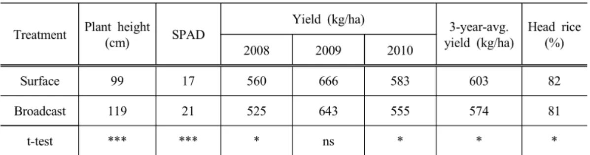 Table 4. Growth characteristics, yield, and head of rice at harvesting as affected by fertilizer application of surface and broadcast