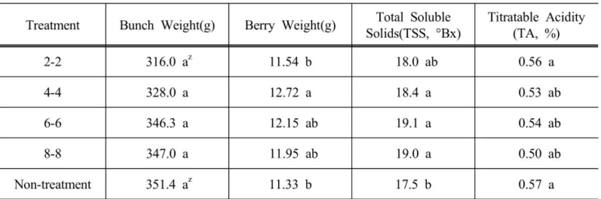 Table 7. Fruit characteristics of the grape cv. ‘Kyoho’ treated with Bordeaux mixture of different concentration