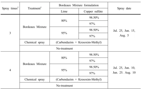 Table 1. Split-split-plot design for Bordeaux mixture treatment and spraying schedule in this experiment