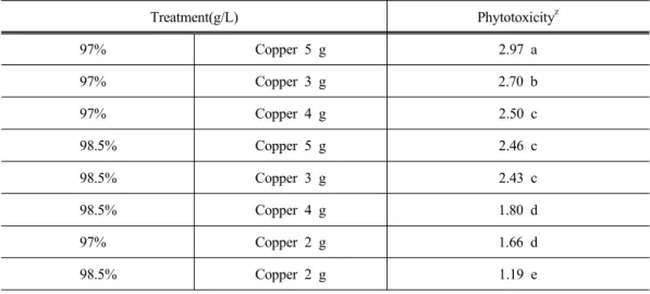 Table 2. Phytotoxicity of copper solution spraying on the leaves of grape cv. ‘Khoho’ Treatment(g/L) Phytotoxicity z 97% Copper  5  g 2.97  a 97% Copper  3  g 2.70  b 97% Copper  4  g 2.50  c 98.5% Copper  5  g 2.46  c 98.5% Copper  3  g 2.43  c 98.5% Copp