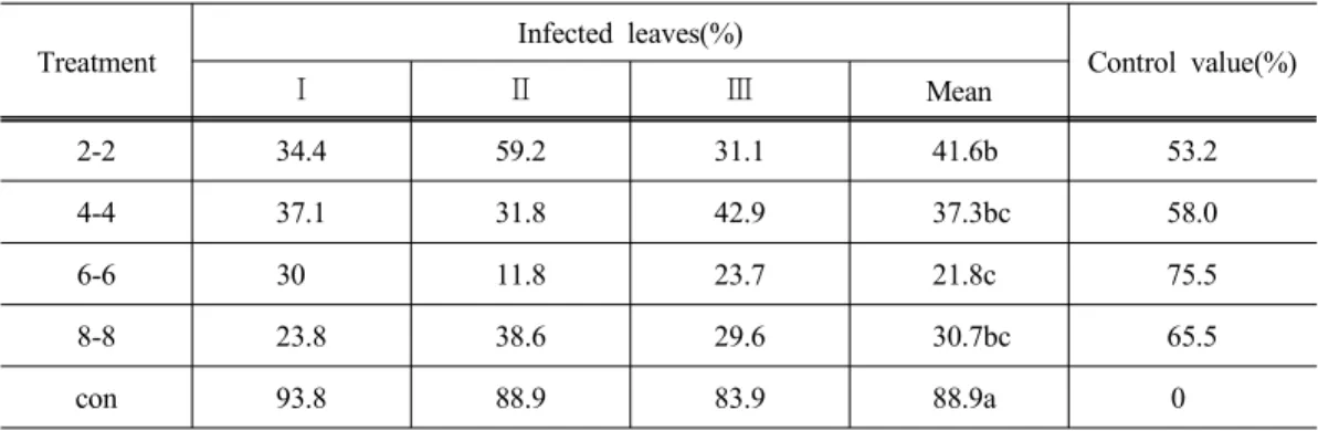 Table 3. Effects of Bordeaux mixture formulation treatment on the infection of downy mildew in grape cv