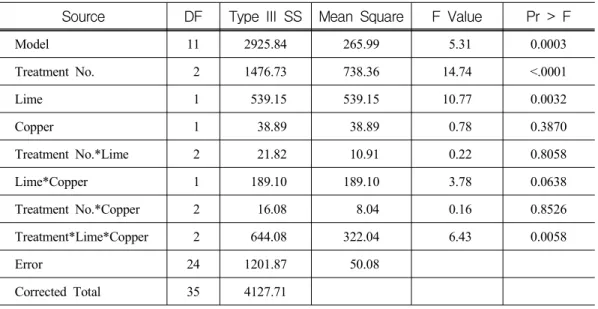 Table 5. Analysis of variance for spray times, copper and lime on the control of downy mildew in grapevine leaves with SAS GLM procedure