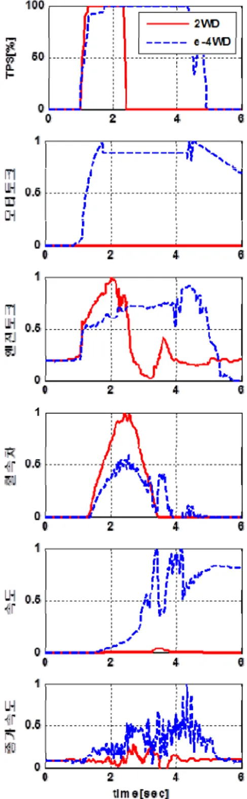 Fig.  19  12%  ramp-roller  escape  test  (stopTPS  100%) Fig. 4를 이용하여 모터 용량을 선정할 때,  기계식  4WD의 대부분 성능을 만족하지만 12%  롤러 탈출은  제외하는 조건으로 모터를 30KW  로 선정하였다
