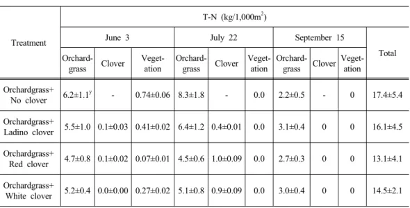 Table 3. Estimated T-N production in green manure crops as affected by seeding of orchardgrass and clovers