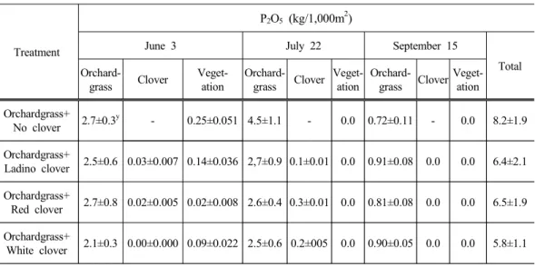 Table 4. Estimated P 2 O 5 production in green manure crops as affected by seeding of orchardgrass and clover
