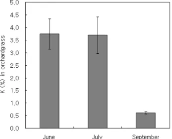 Fig. 1. K concentration in orchardgrass as affected by seeding of orchardgrass and clovers