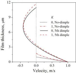 Fig.  5  Streamlines  for  partially  textured  bearing.   