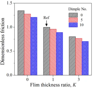 Fig.  11  Variation  of  dimensionless  friction  force  with  film  thickness  ratio.