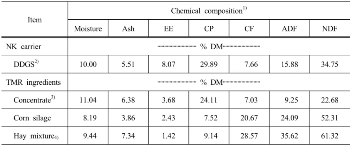 Table 2. Chemical composition of DDGS and TMR used during experiment(%) Item