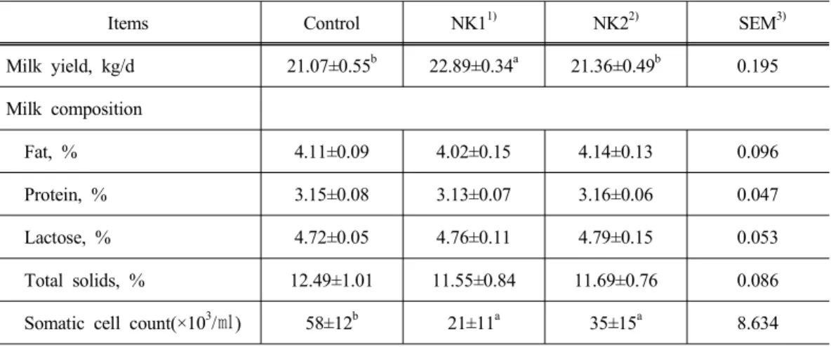 Table 3. Effects of feeding nattokinase additives on milk production in dairy cows
