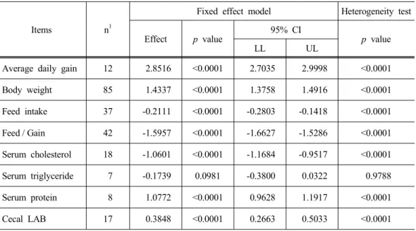 Table 1. Fixed effect model analysis of the effect of Lactobacillus based probiotics feeding on the performance of broiler chicken and heterogeneity test results