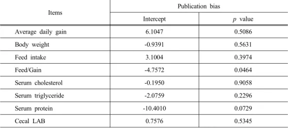 Table 3. Estimated intercepts and p values of Eggers linear regression test Items