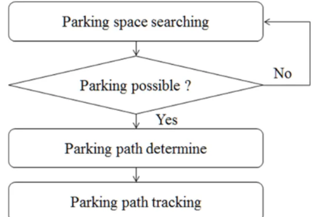 Fig.  1  Procedure  of  automatic  steering  system  for  parallel  parking