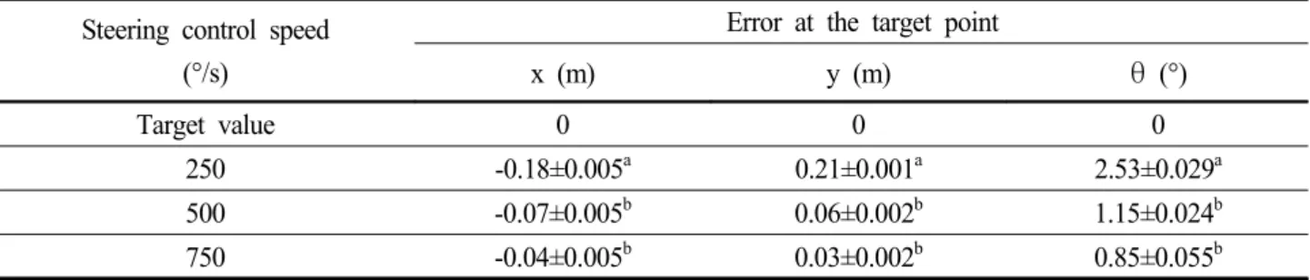 Table  1  Results  of  parallel  parking  simulation