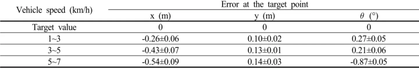 Table  4  Comparison  of  vehicle  position  and  wheel  angle    at  the  target  point  between  experimental  test  results  and  target  values