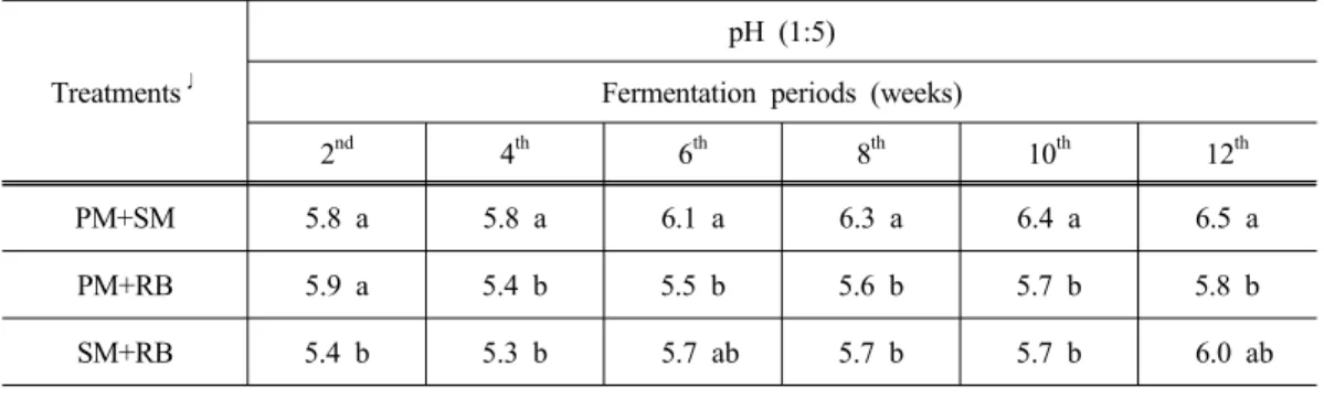 Table 2. Seasonal changes of pH of liquid organic fertilizers according to different materials