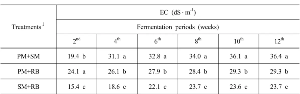 Table 3. Seasonal changes of electrical conductivity(EC) of liquid organic fertilizers accor- accor-ding to different materials
