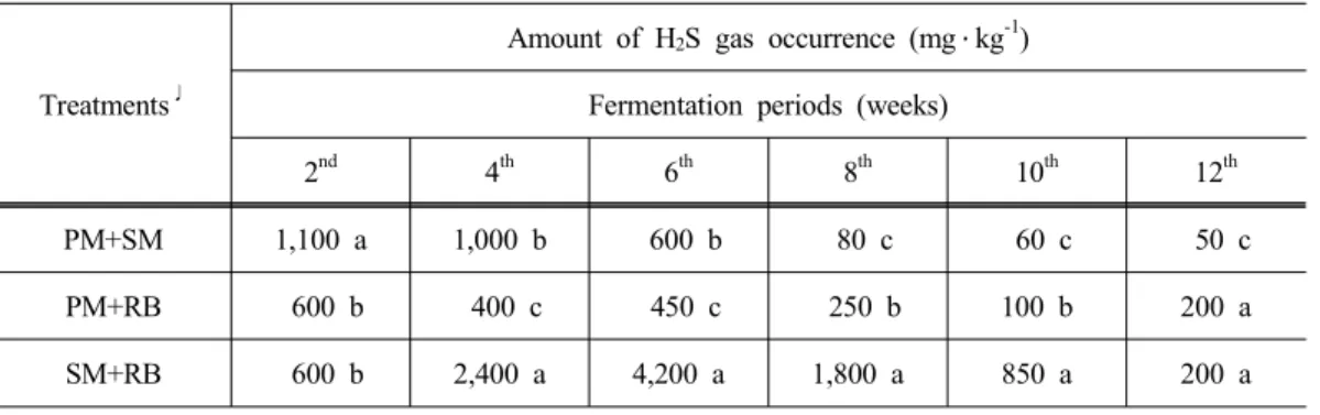 Table 4. Seasonal changes of amount of H 2 S gas occurrence of liquid organic fertilizers according to different materials