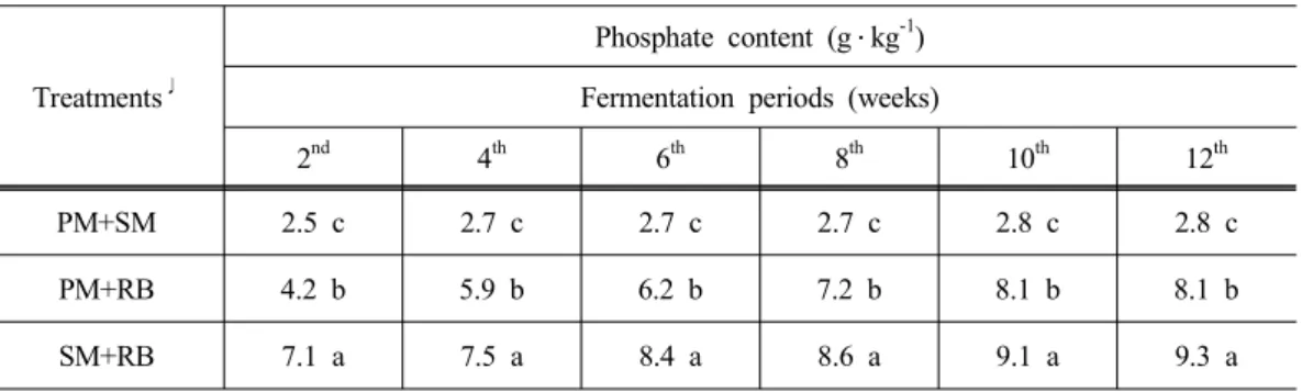 Table 6. Seasonal changes of phosphate content of liquid organic fertilizers according to different materials