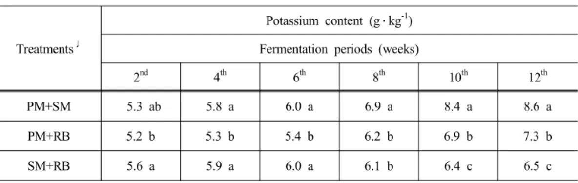 Table 7. Seasonal changes of potassium content of liquid organic fertilizers according to different materials