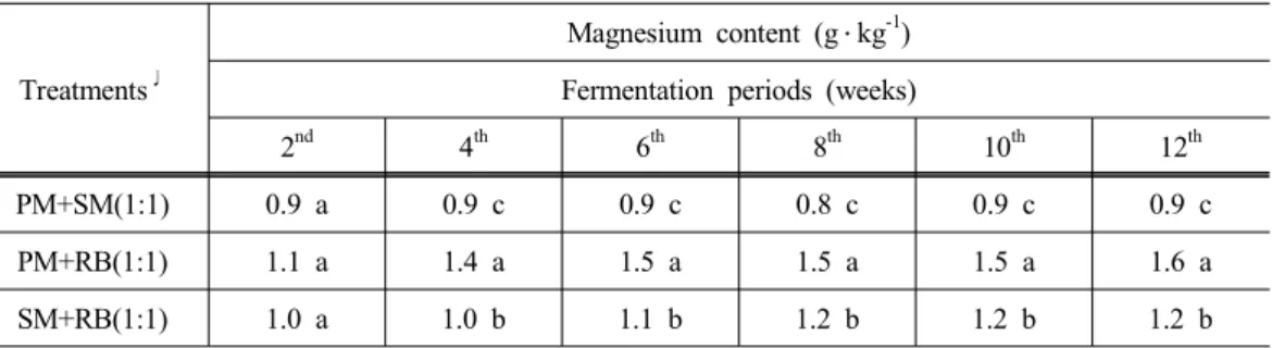 Table 8. Seasonal changes of potassium content of liquid organic fertilizers according to different materials