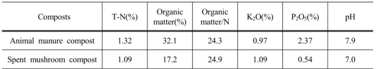 Table 2. Chemical properties of composts