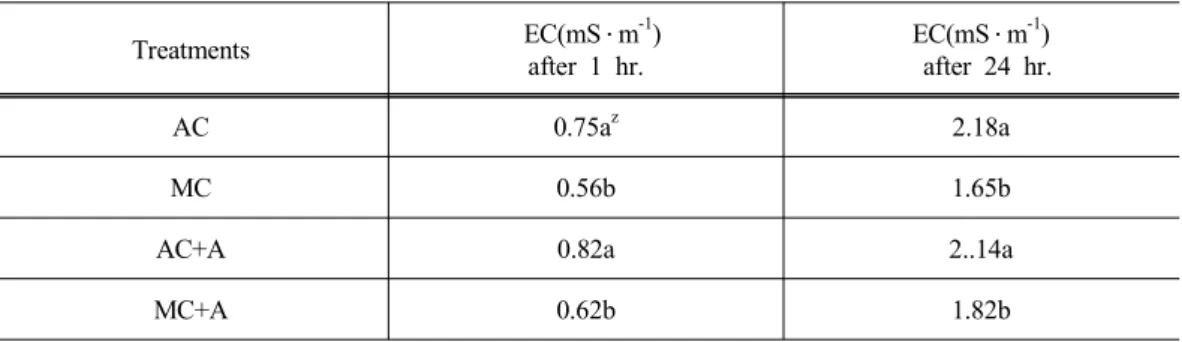 Table 5. Changes of EC during compost tea brewing