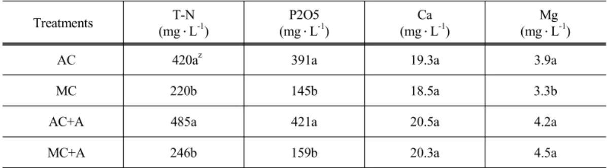 Table 6. Mineral content of compost teas after 24 hours of extraction