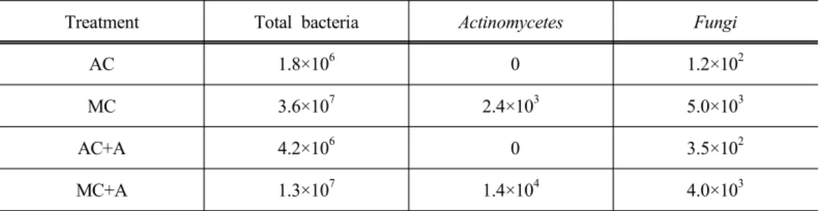 Table 7. Microbial population of compost teas(CFU/mL)