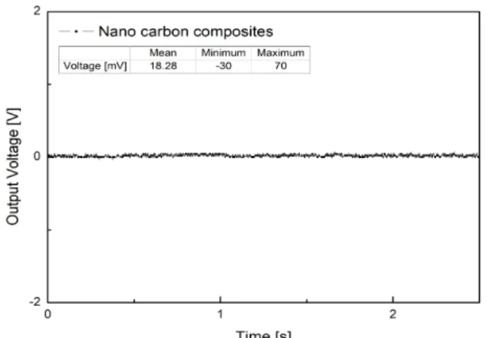 Fig. 4 Output  voltage  response  of  MWCNT  smart  nano  composites  without  load(zero  drift  test)