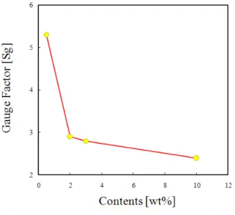Table 1 Piezoresistive  relative  characteristics  of  nano  carbon  smart  composites  in  terms  of  matrix  hardness