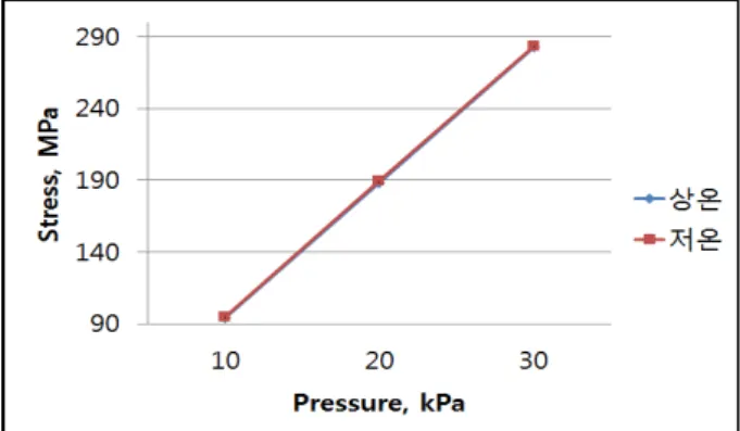 Fig.  15  Stress  analysis  results  by  pressure  input