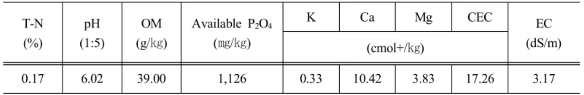 Tabl e1 .Chemi c alc har ac t er i s t i c so ft hes o i lus edi nex per i ment als i t es T-N (%) pH (1:5) OM (g/㎏) Available  P 2 O 4(㎎/㎏) K Ca Mg CEC EC (dS/m) (cmol+/㎏) 0.17 6.02 39.00 1,126 0.33 10.42 3.83 17.26 3.17 호밀과 보리는 2007년 12월 18일 10a당 20㎏을 파종