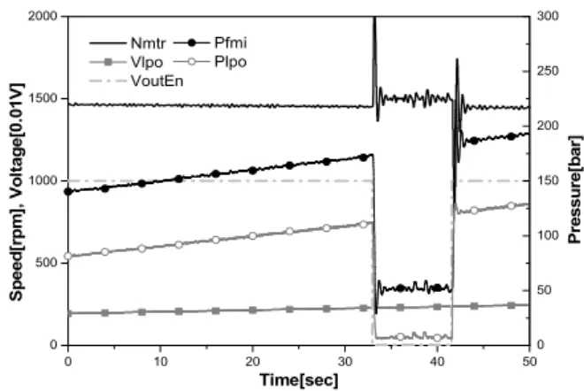 Fig.  6  Test  data  of  aging  process