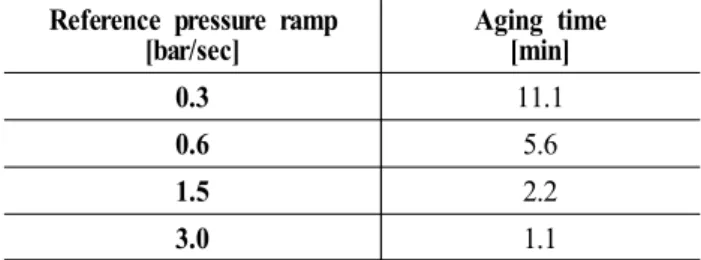 Table  2  Required  aging  time  for  pressure  ramp Reference pressure ramp