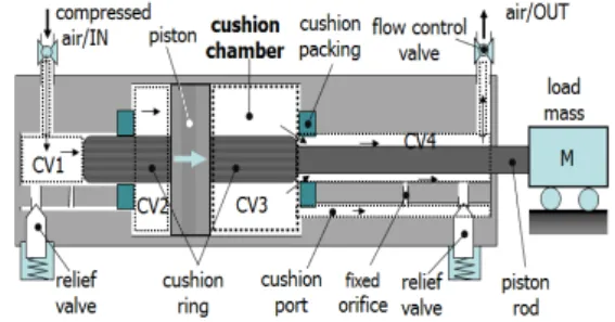 Fig.  1  Pneumatic  cylinder  driving  system