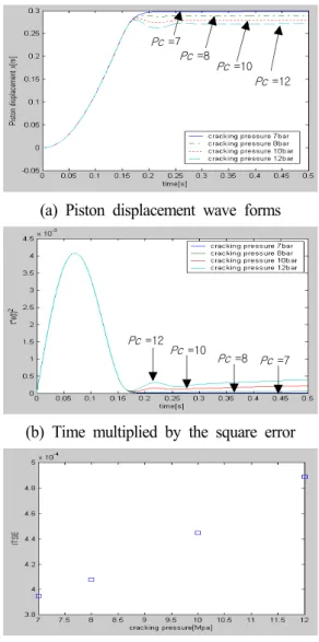 Fig. 5 The  effect  of  varying  heat  transfer  coefficients  3.5  릴리프밸브  크래킹  압력의  영향 Fig