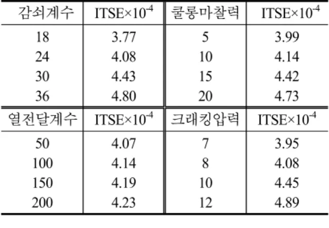 Table  2  Comparison  of  ITSE 